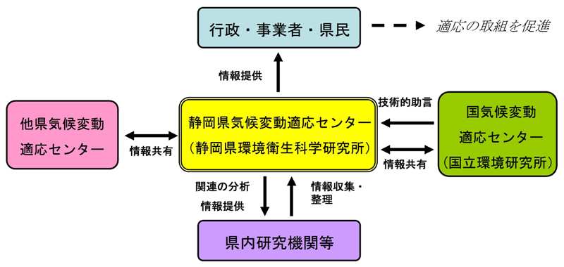 静岡県気候変動適応センターと他機関等との関係を表すポンチ絵